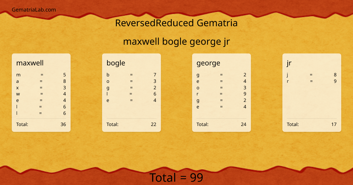 maxwell bogle george jr in reversedReduced Gematria